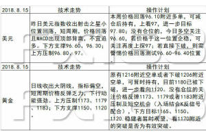 《每日操盘必读》8.16“恐怖数据”助力美元强势反弹，早盘金价急跌，日内不宜追空